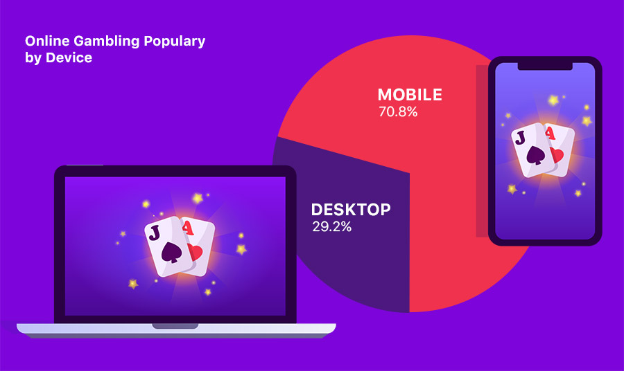 Online Gambling popularity by device