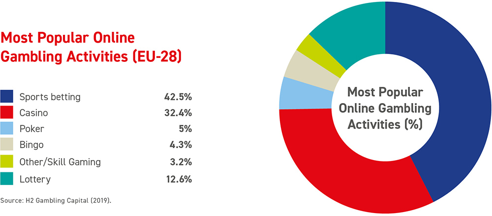 Most popular online gambling activities (EU-28)