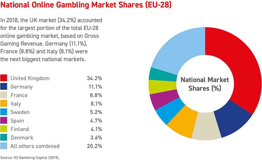 National Online Gambling Market Shares (EU-28)