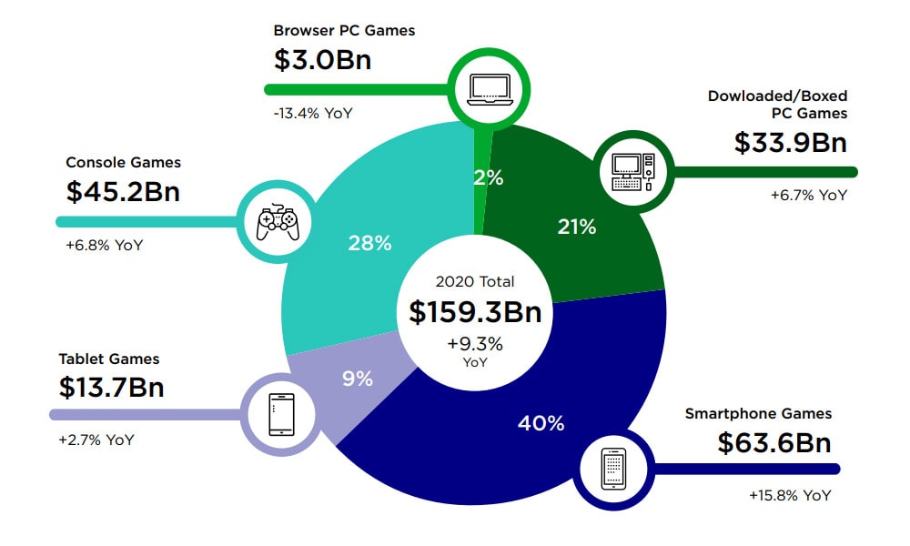 Global Games Market Report 2020 by NEWZOO