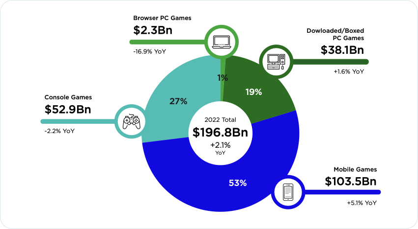 New Zoo Global Games Market Report 2022