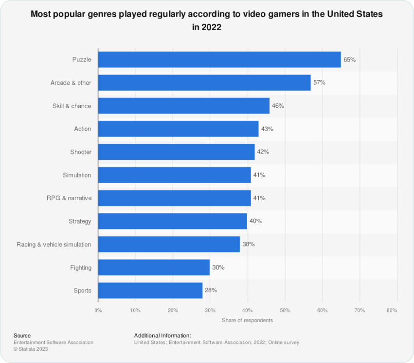 Statista Game Genres 2022 Report in the United States