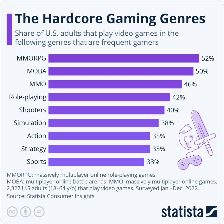 Statista Hardcore Gaming Genres 2022 Report