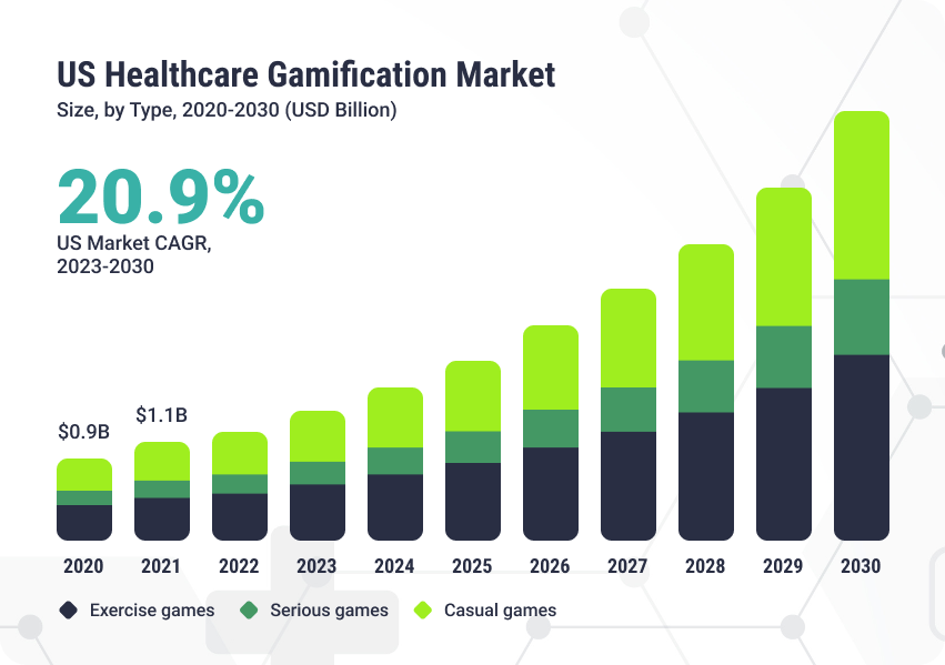 Healthcare Gamification Market Overview