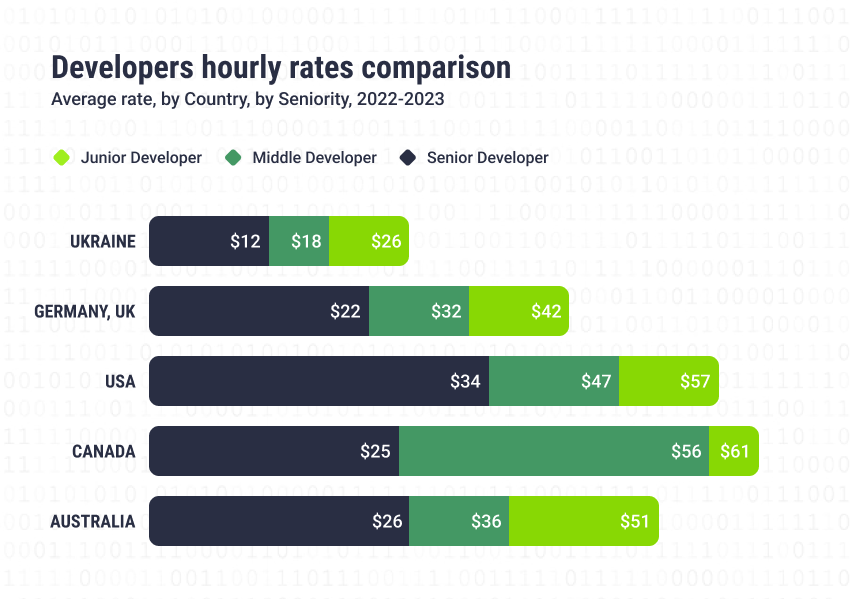Developers hourly rates comparison 2022-2023