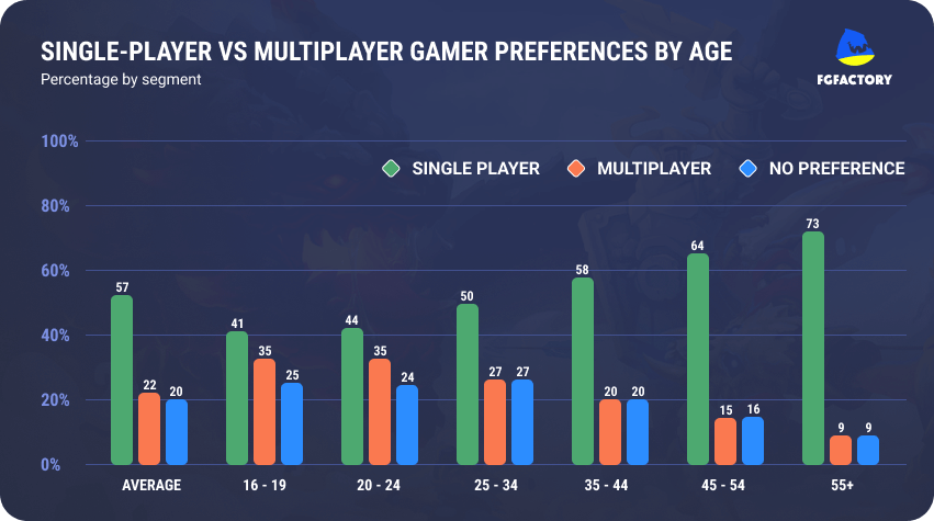 Single-player vs multiplayer gamer preferences by age