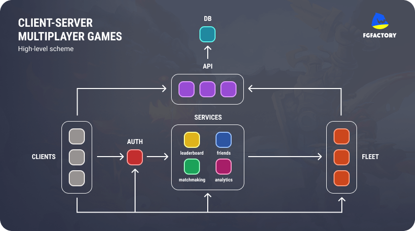 Client-server technical stack for games made with Unity