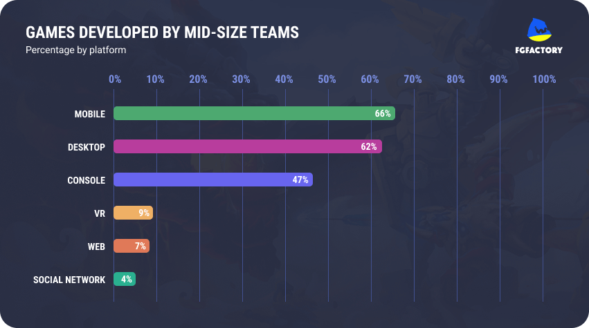 Unity games development by mid-size teams: percentage by platform