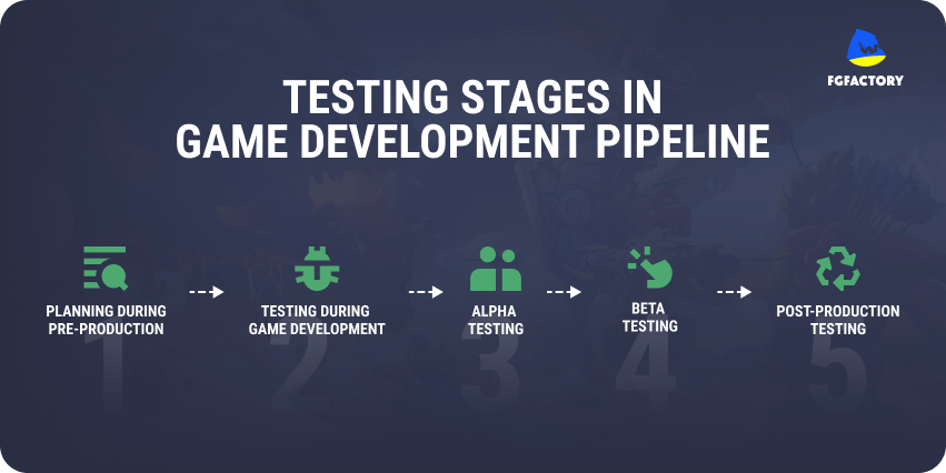 Testing stages in game development pipeline