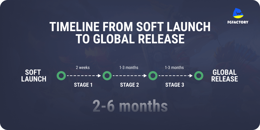 Timeline from soft launch to global release