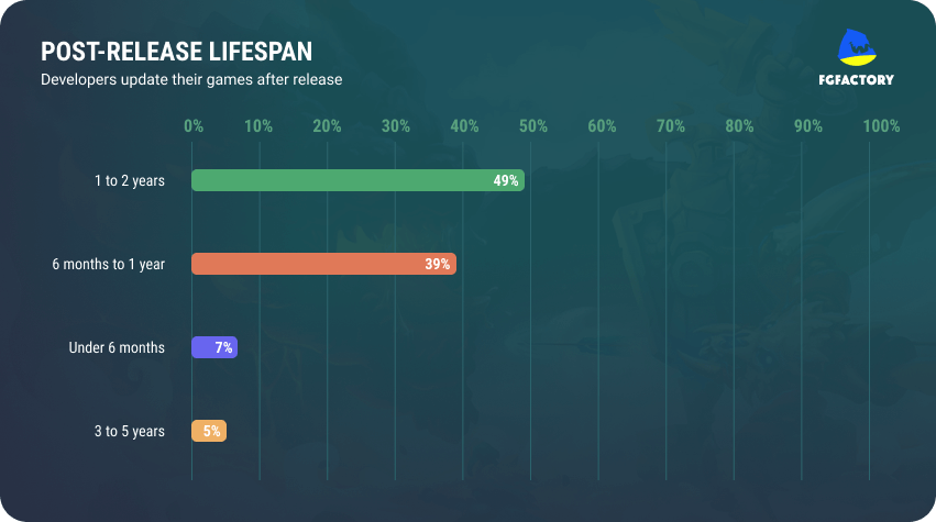 Post-release lifespan of a game