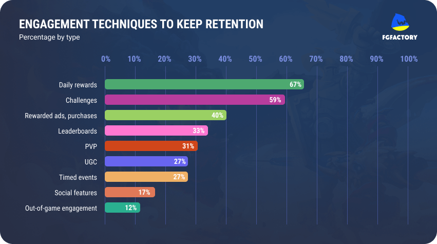 Engagement techniques in games to keep retention