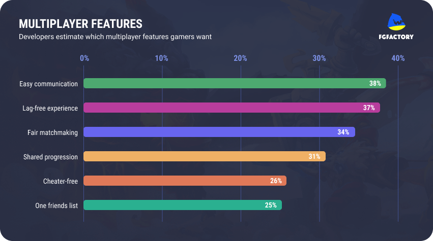 Developers estimate what multiplayer features players want