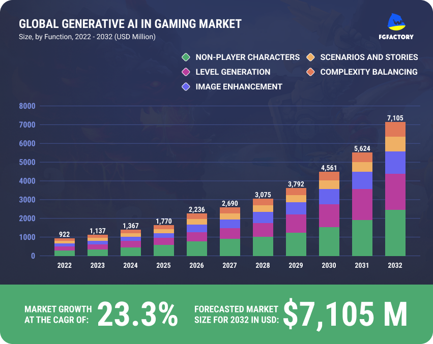 Global generative AI in gaming market