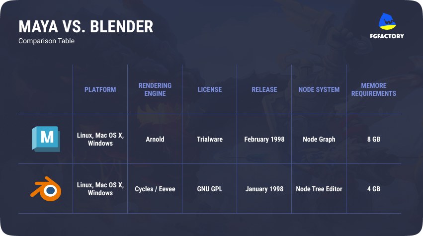 Maya vs Blender Comparison Table