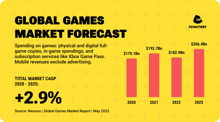 Global Games Market Forecast and Total Market CAGP 2020 - 2025