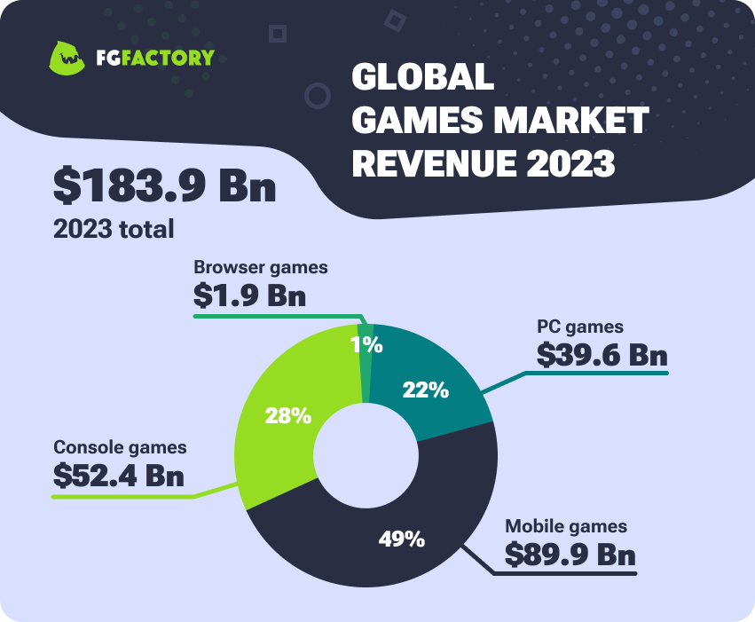 Global Games Market Revenue in 2023 based on Newzoo Report