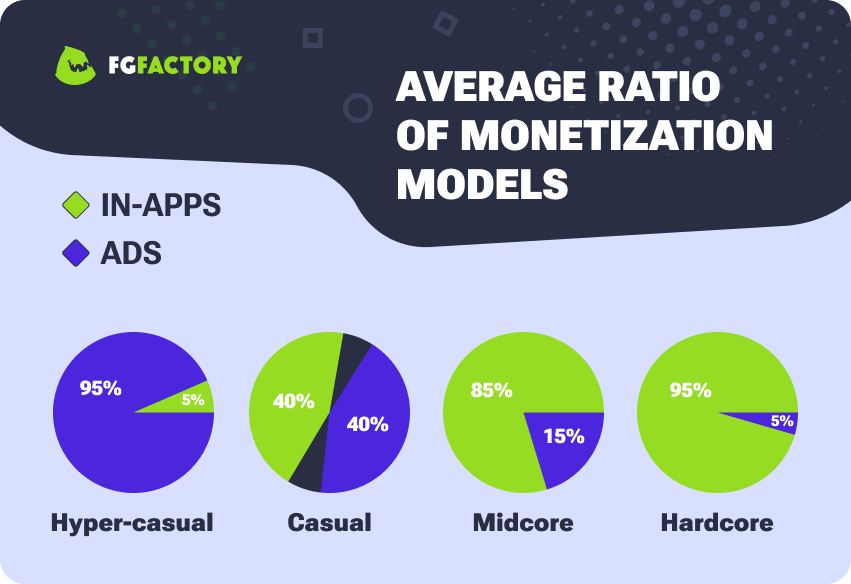 Average Ratio of Game Monetization Models