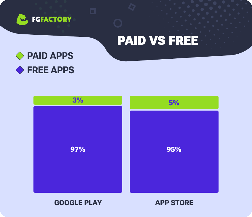 Mobile Free Games vs Paid Games Comparison