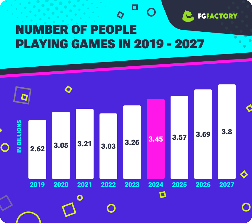 Statistics: Number of People Playing Games in 2019 - 2027 