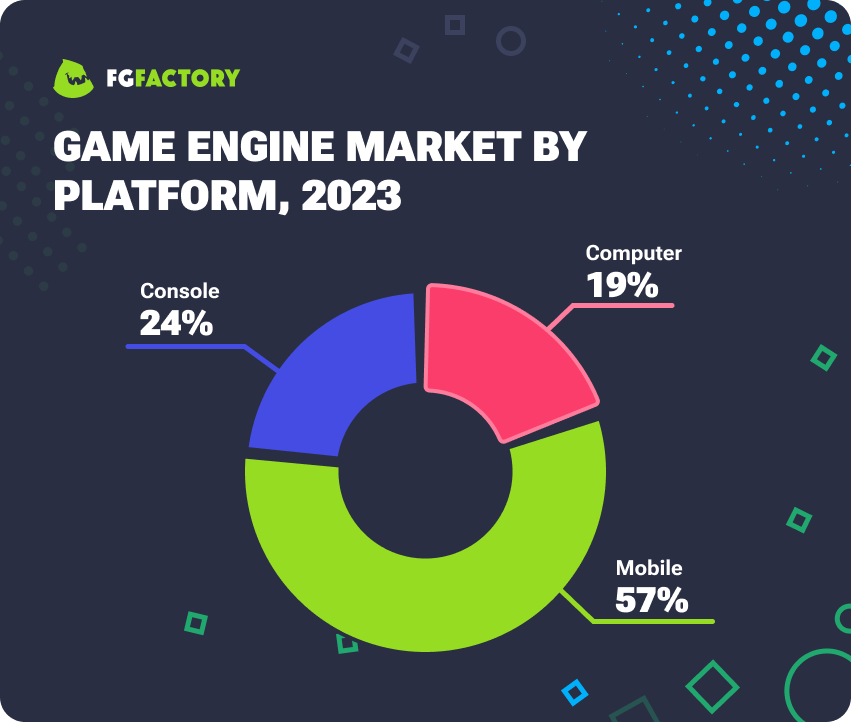 Game Engine Market By Platform by 2023