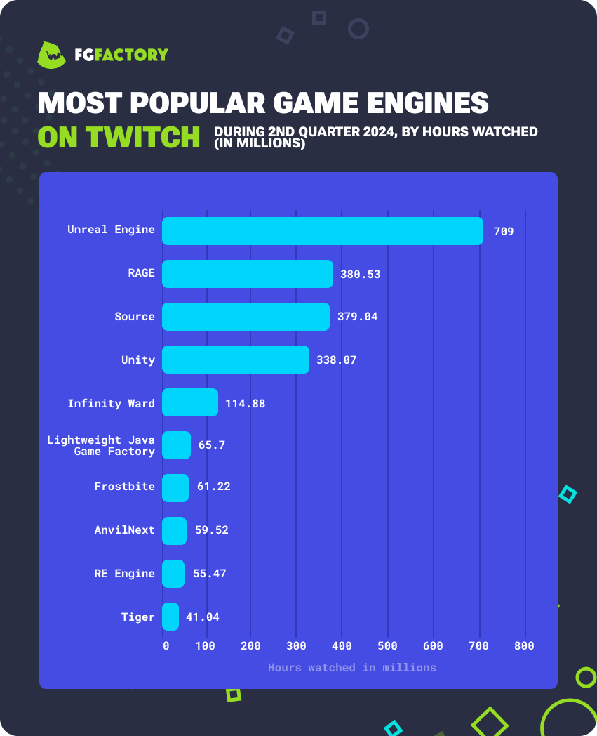 Most Popular Game Engines on Twitch