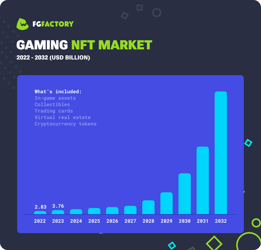 NFT Gaming Market Size 2022 - 2032 (USD Billion)