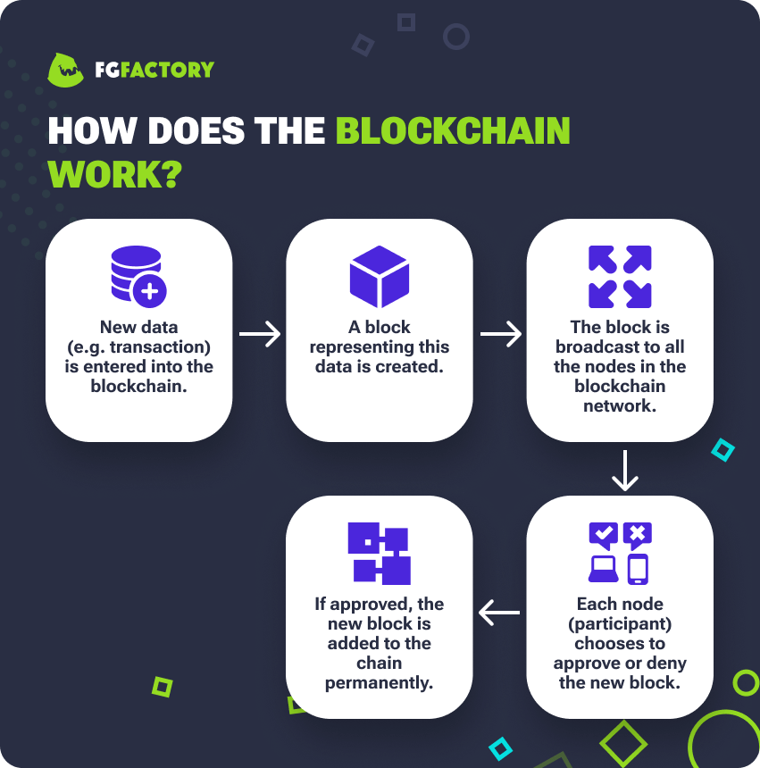 How Does the Blockchain Work?