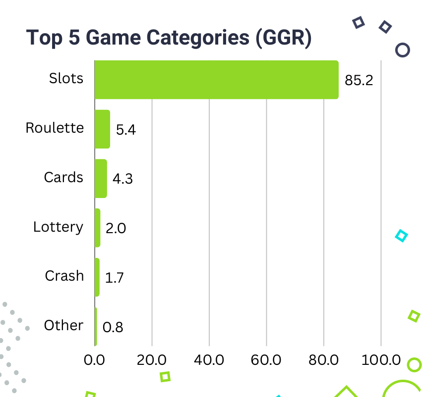 Top 5 Casino Game Categories (CGGR)