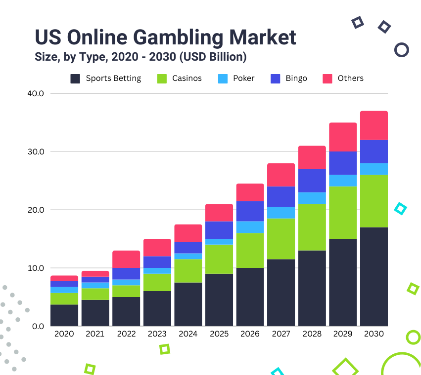 US Online Gambling Market Size 2020-2030 (USD Billion)