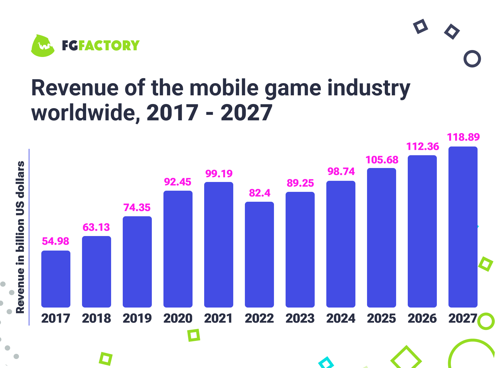 Revenue of the Mobile game industry 2017-2027