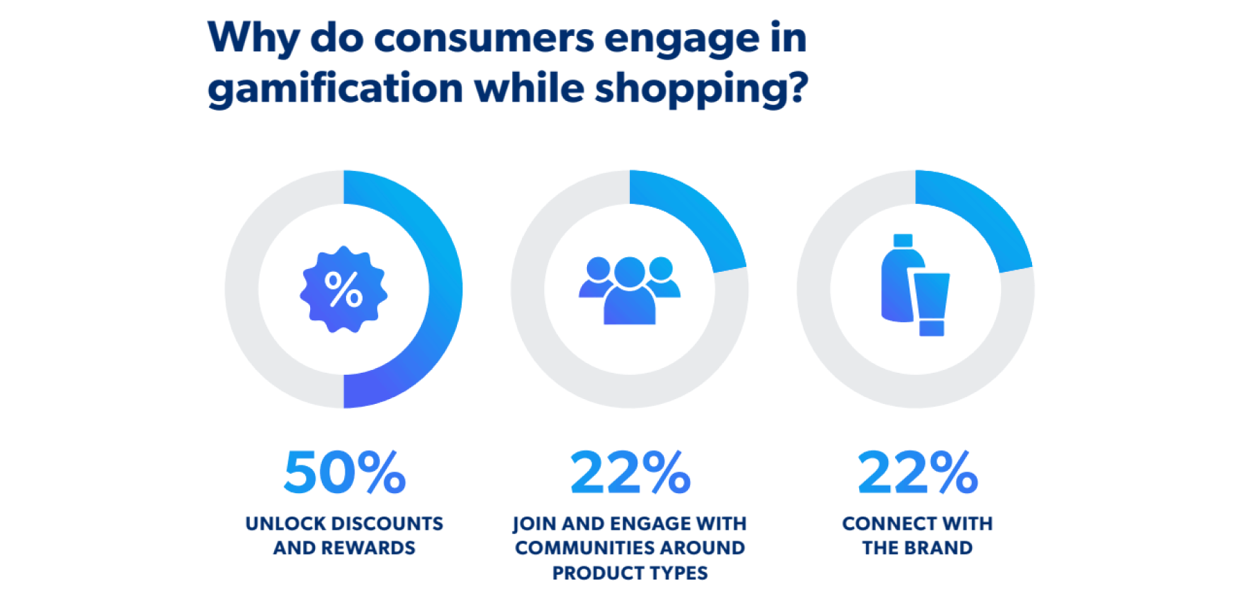  Marketing gamification statistics