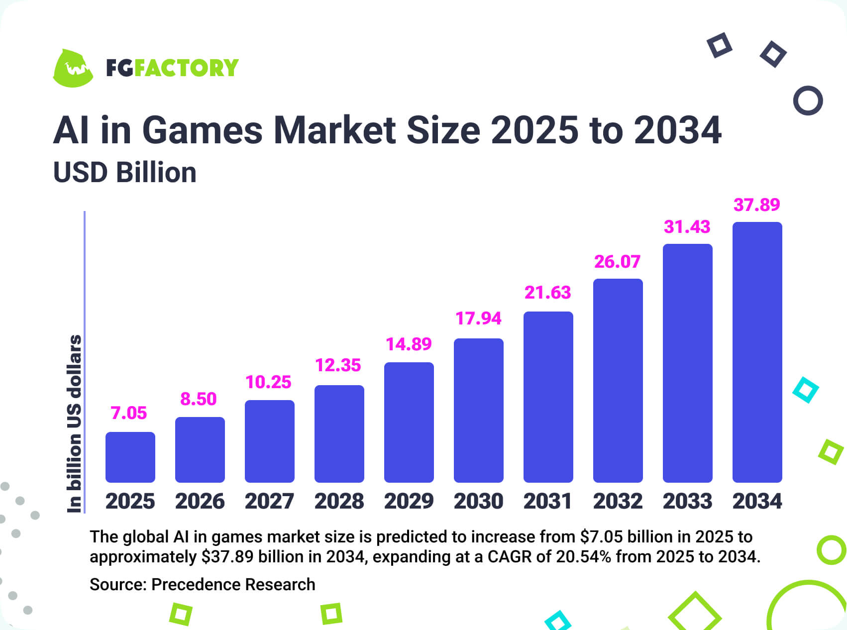 AI in Game Market Size 2025 to 2034 (USD Billion)