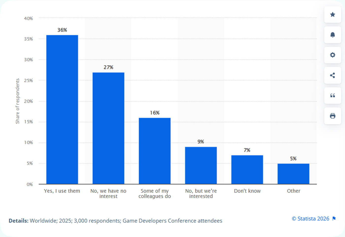 Share of Game Developers Using Generative AI tools in 2025