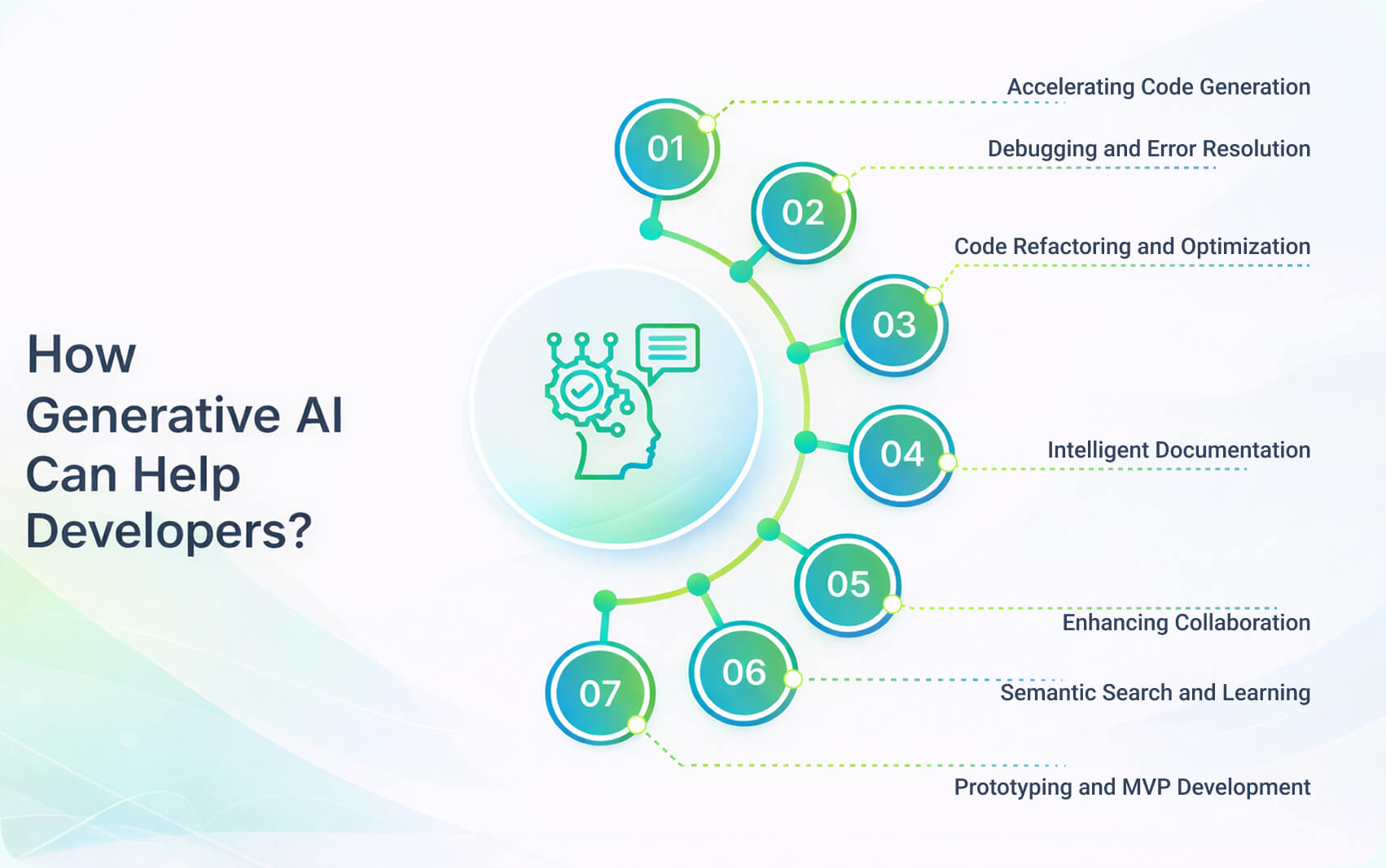 How Generative AI Can Help Developers