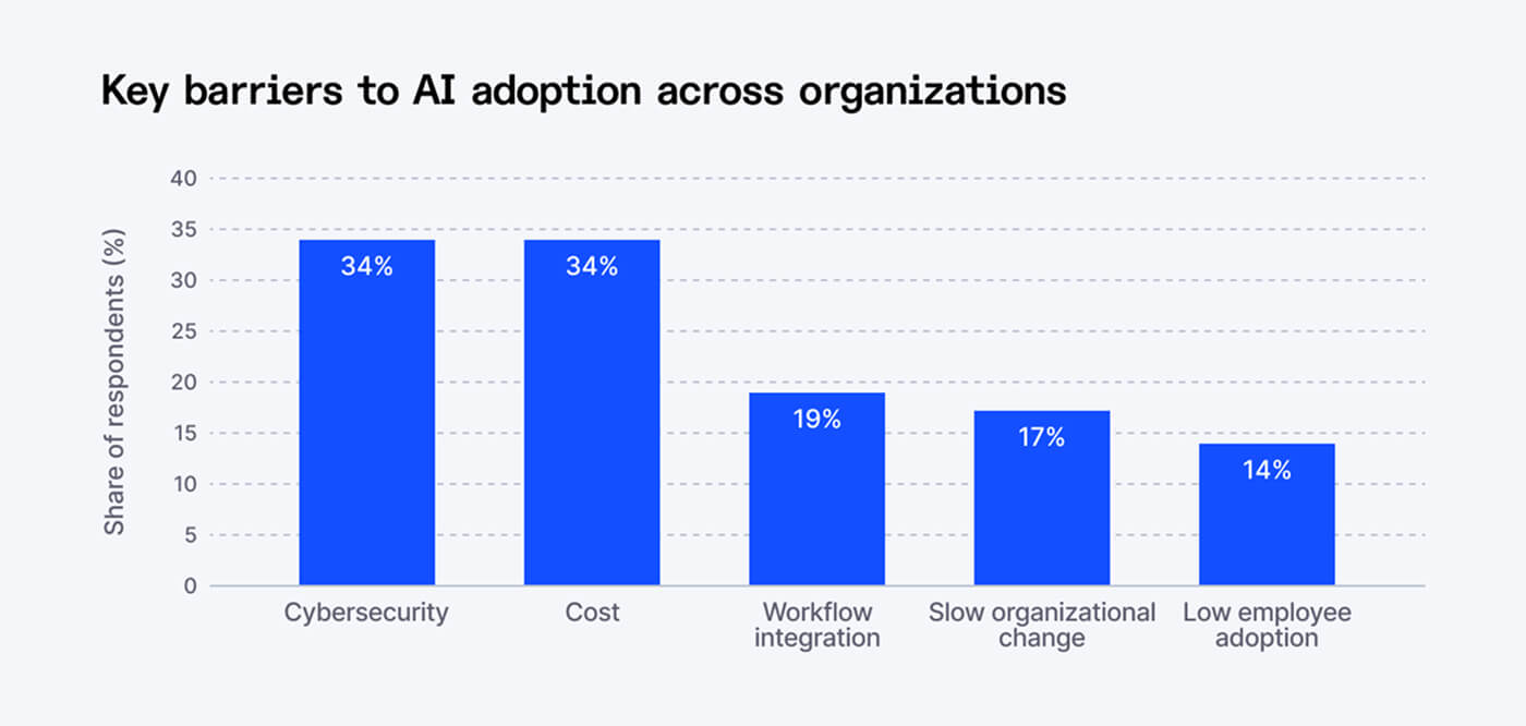 Key Barriers to AI adoption across Organizations