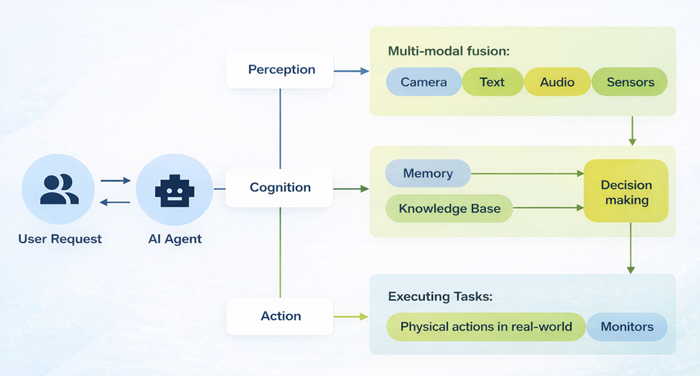 Schema of API Architecture in Specialized AI Assistant 