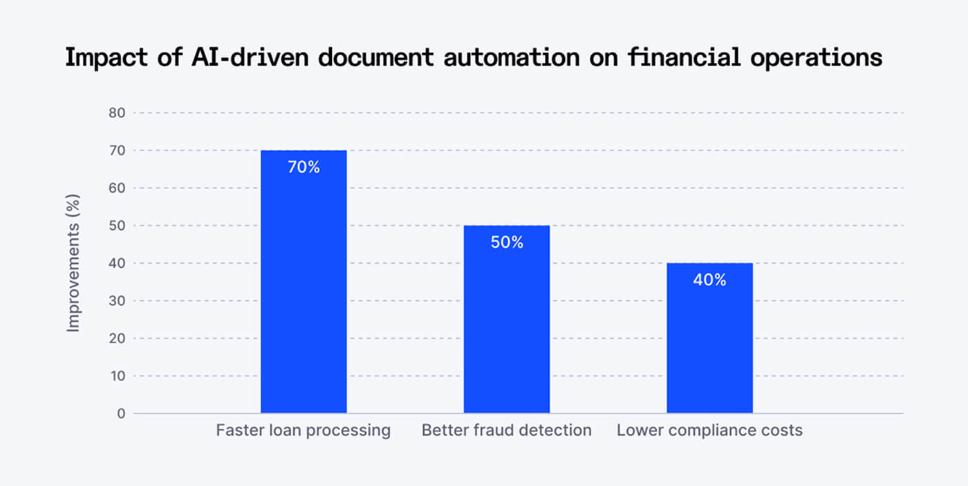 Impact of AI-driven document automation on financial operations