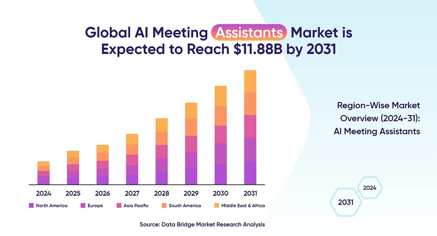 AI Meeting Assistant: Regional Market Size 2024-2031