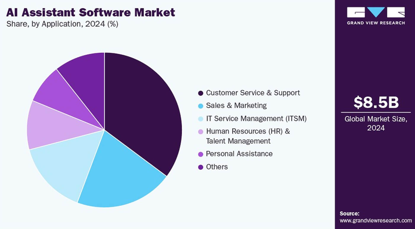 AI Assistant Software Market Share by Application