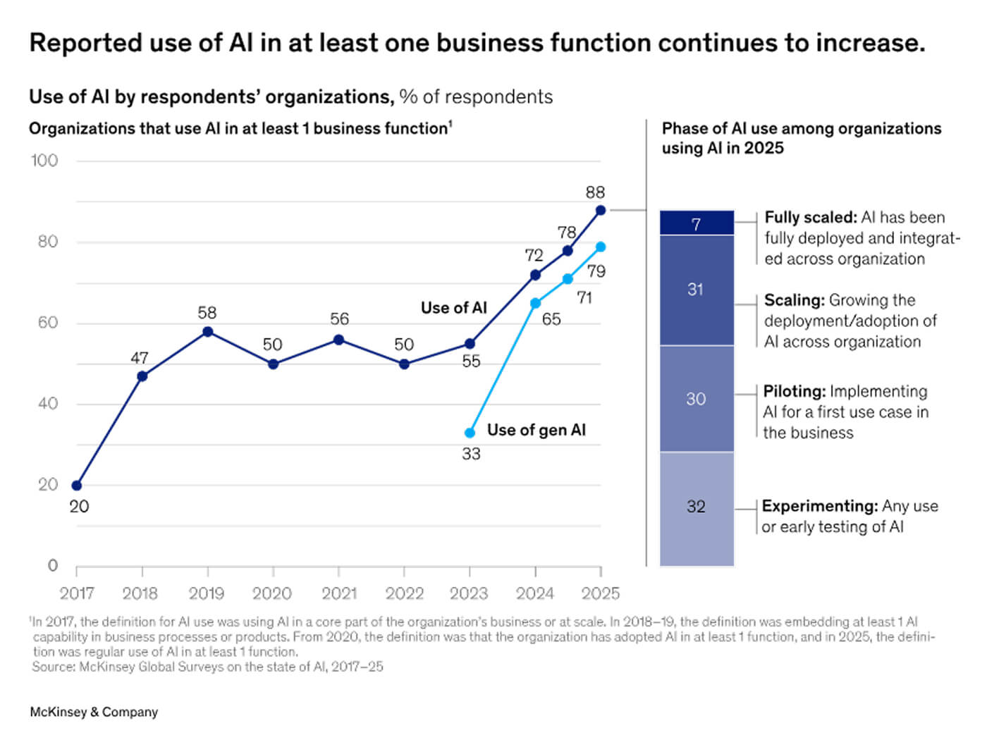 Use of AI in Business Functions in 2025
