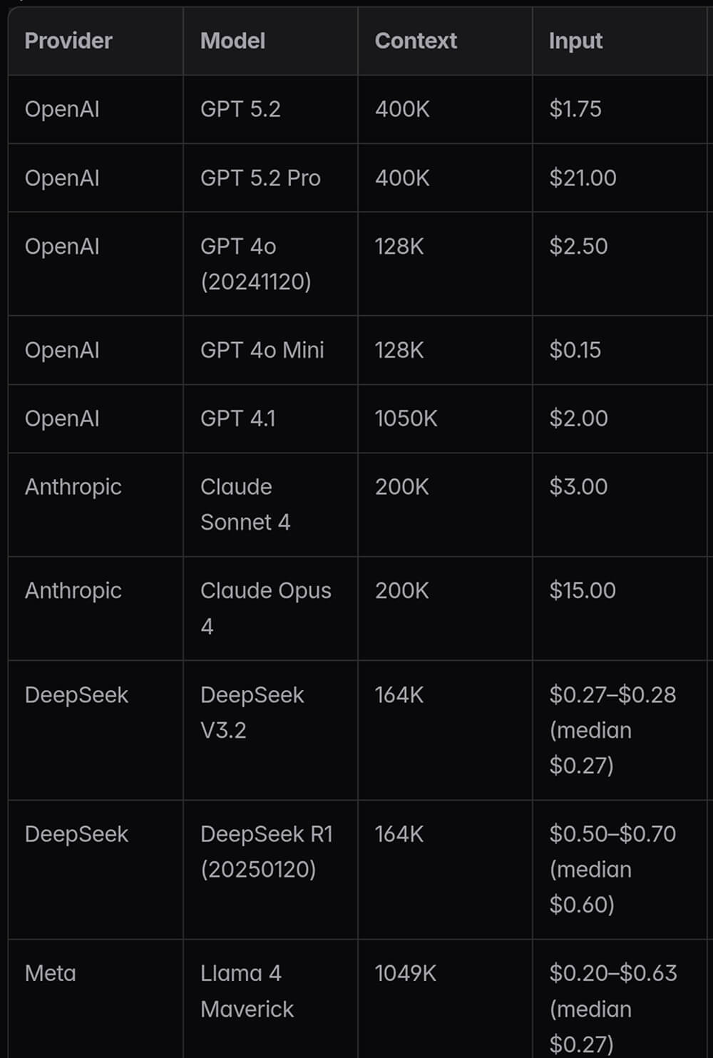 Cost of popular AI Models per 1000 tokens