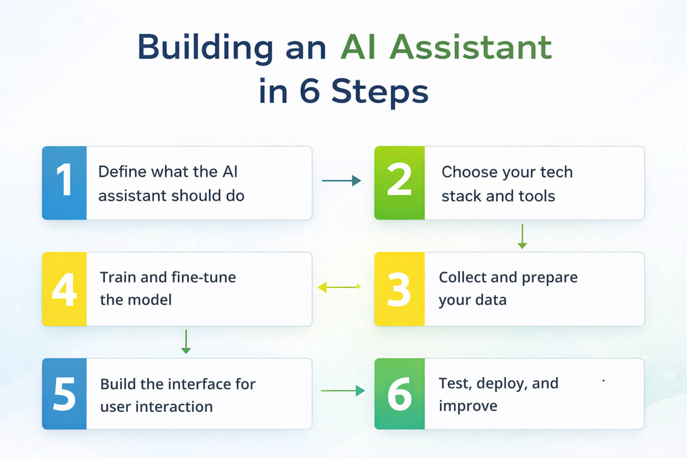 Building an AI Assistant in 6 Steps