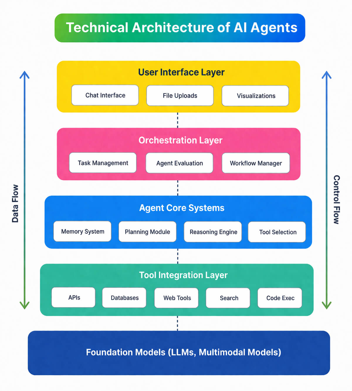 Technical Architecture of AI Agents