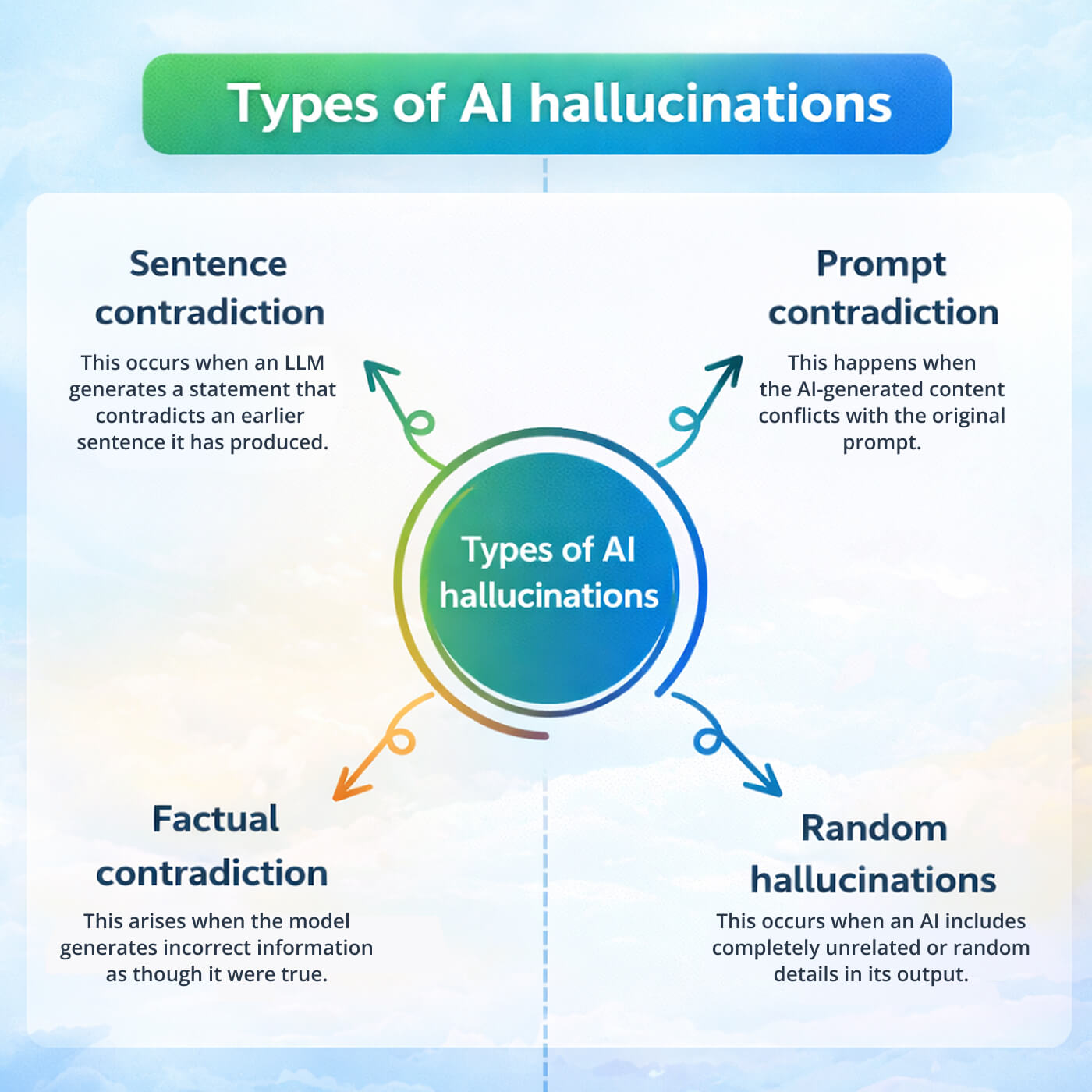 Types of AI Hallucinations