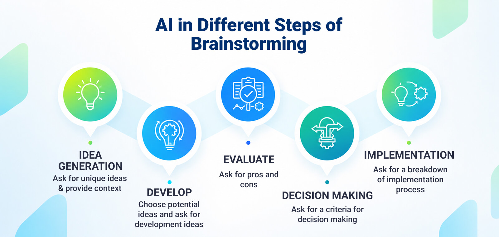AI in Different Steps of Brainshtorming