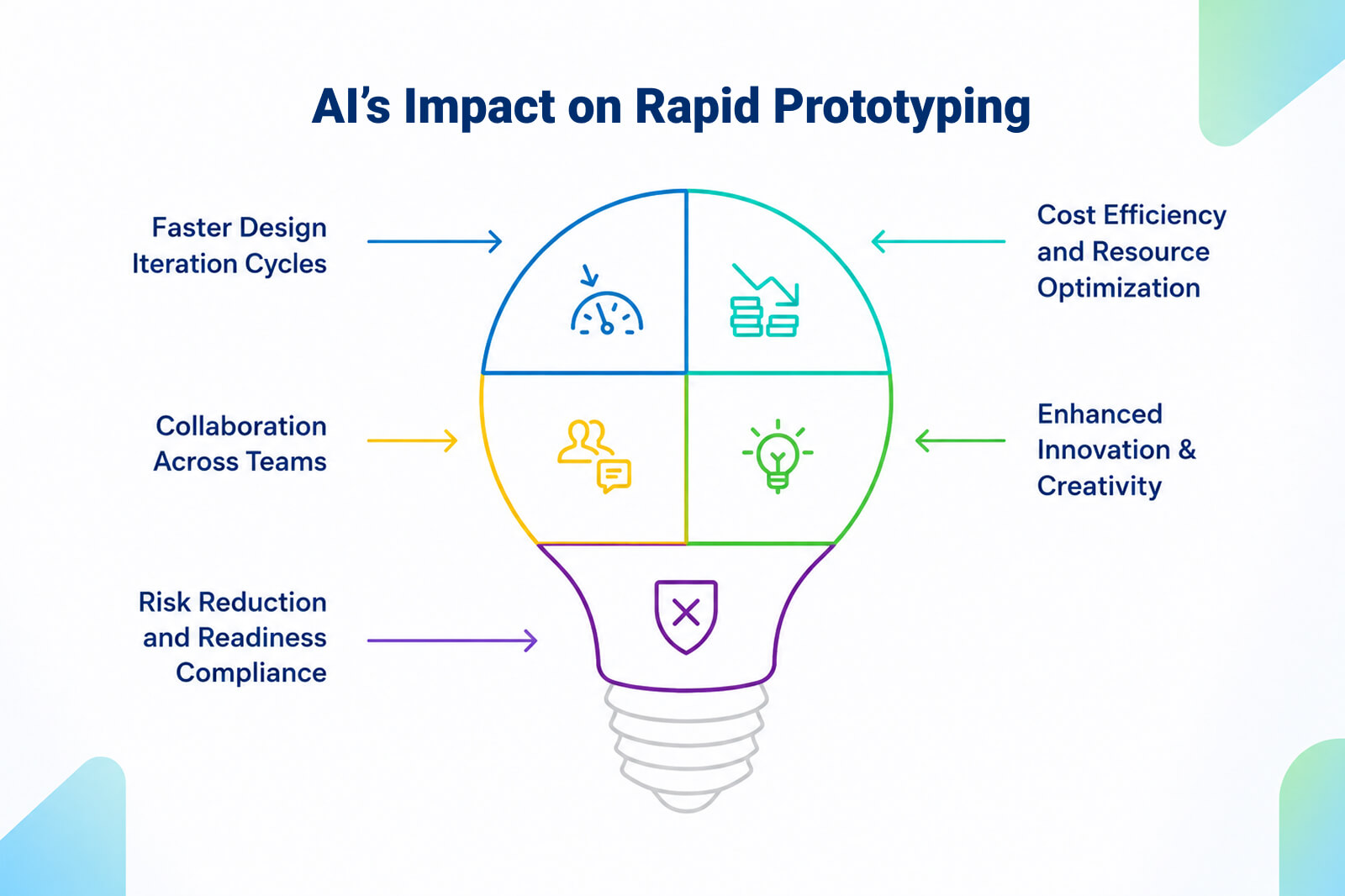 AI's Impact on Rapid Prototyping