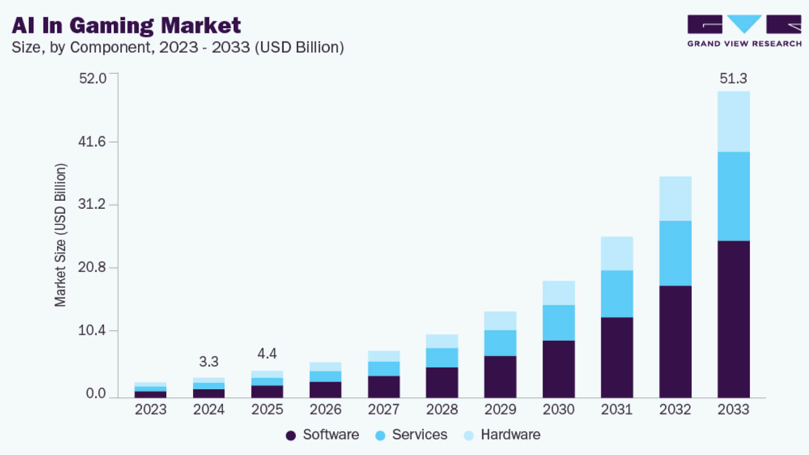 AI in Gaming Market Size, 2023-2033 (USD Billion)