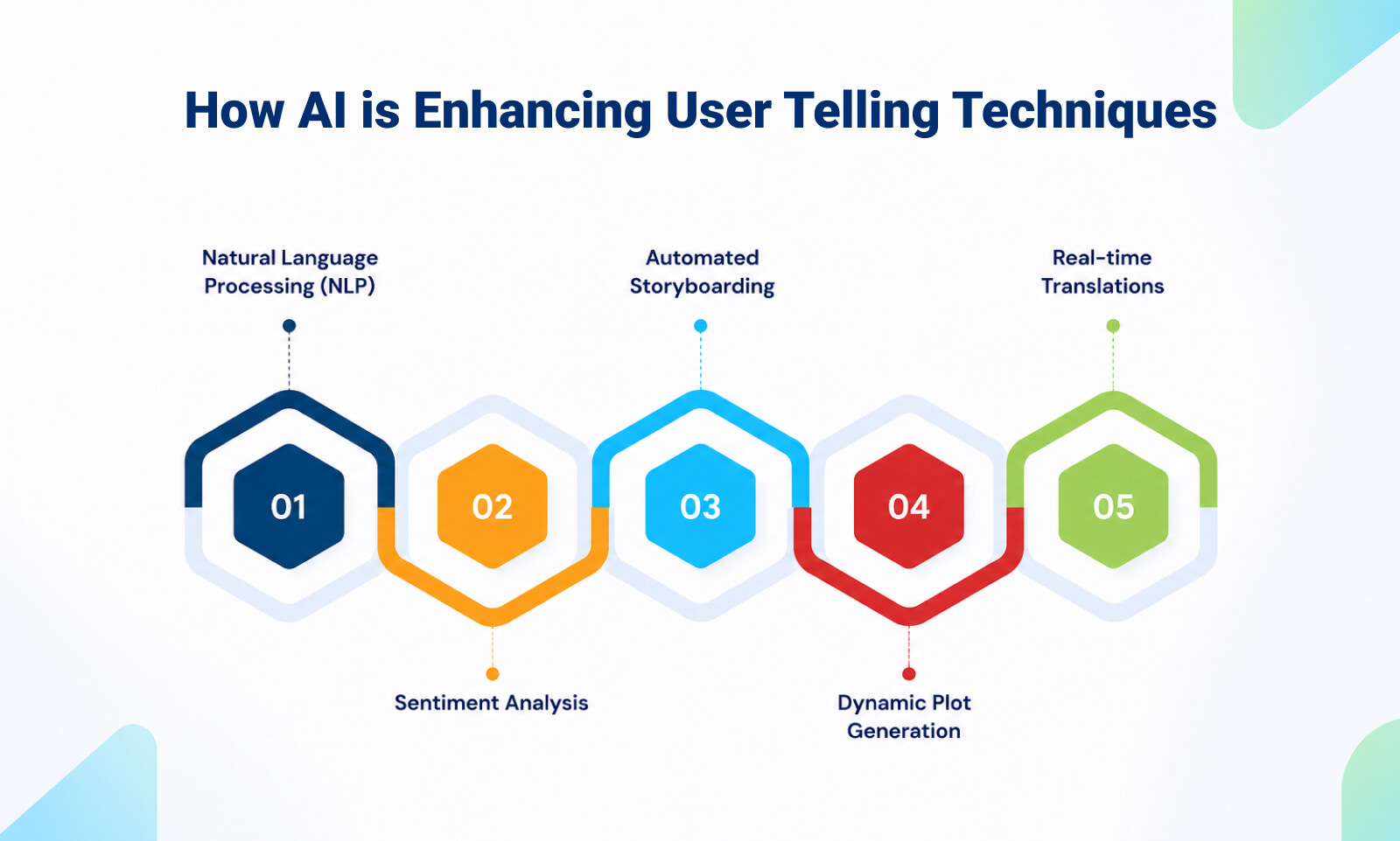 How AI is Enhancing User Telling Techniques