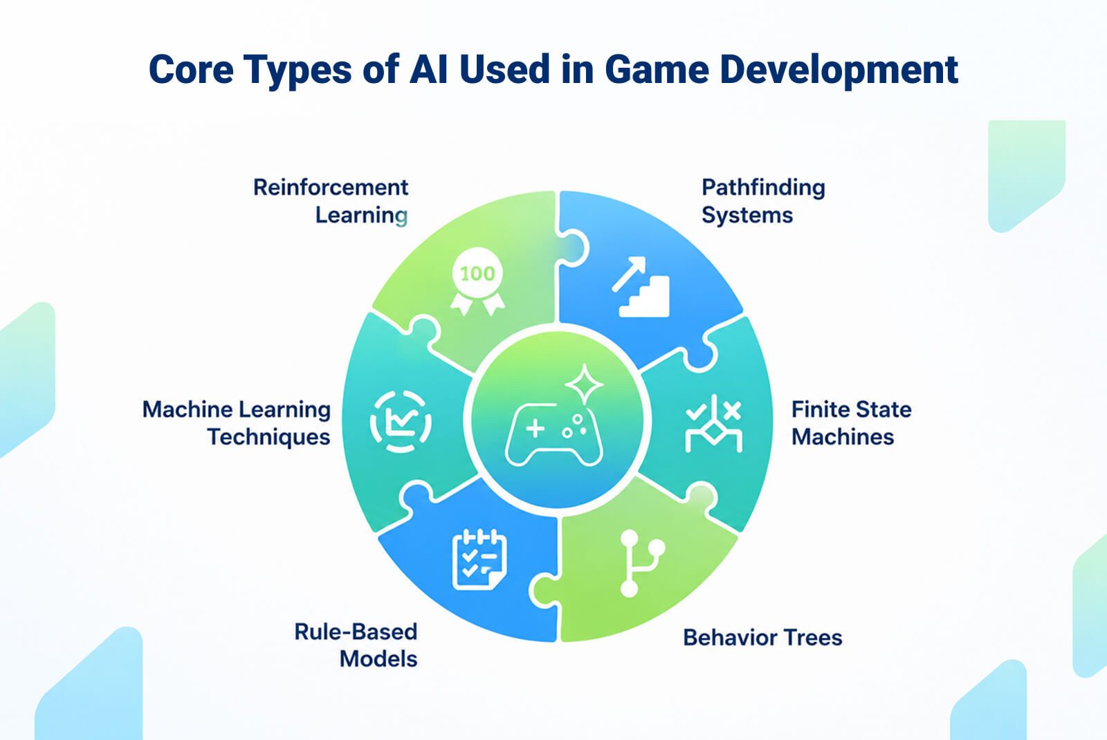 Core Types of AI Used in Game Development